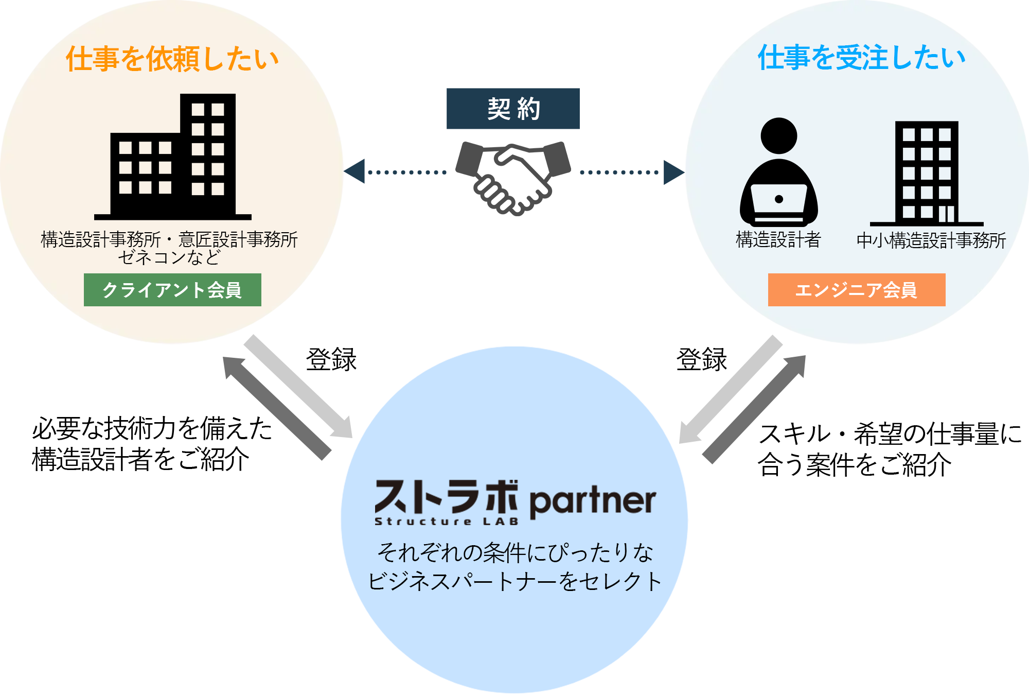 ストラボパートナーの仕組み