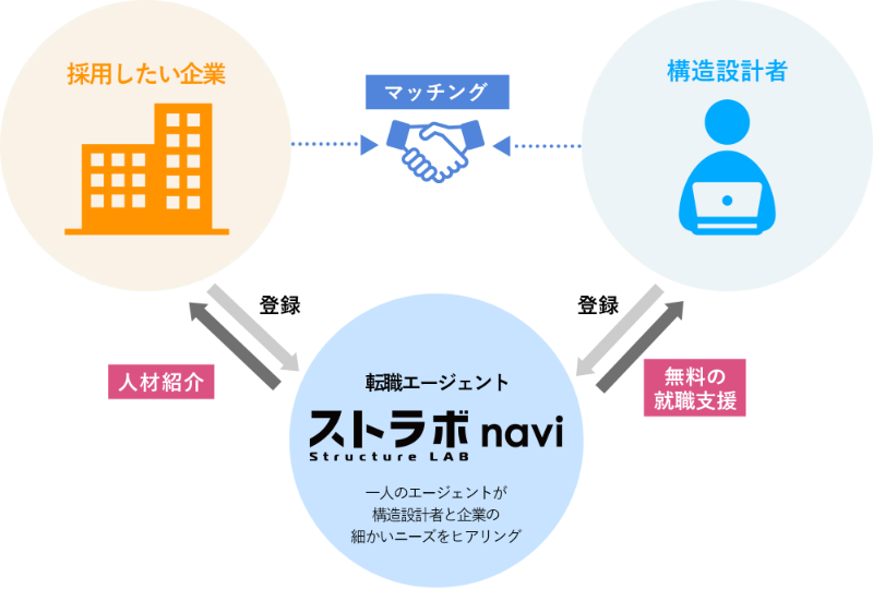 ストラボナビの仕組み